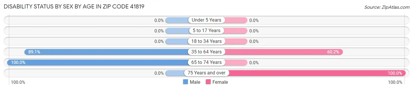 Disability Status by Sex by Age in Zip Code 41819