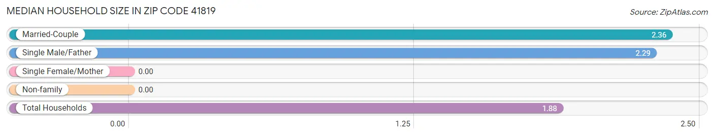 Median Household Size in Zip Code 41819