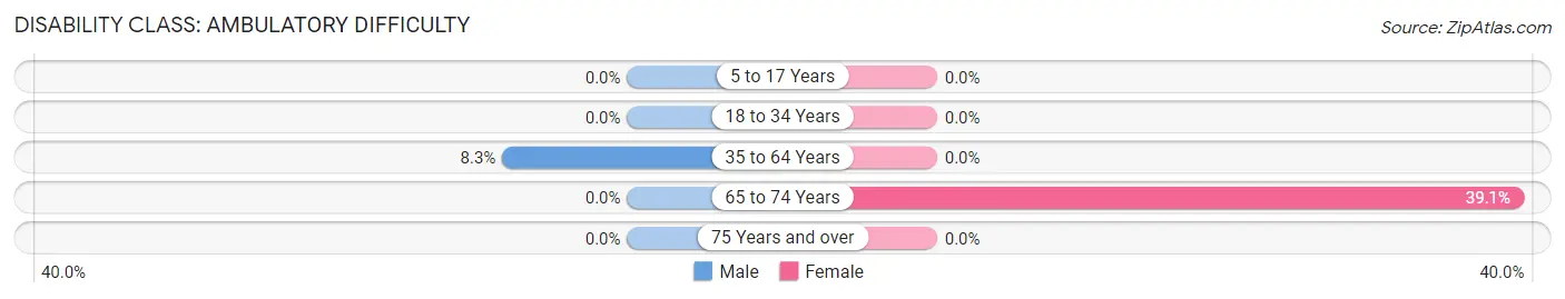 Disability in Zip Code 41821: <span>Ambulatory Difficulty</span>