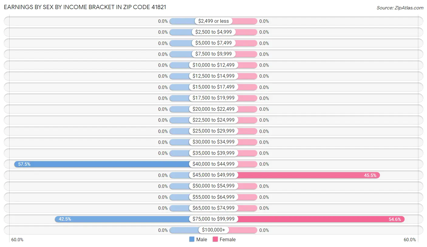 Earnings by Sex by Income Bracket in Zip Code 41821