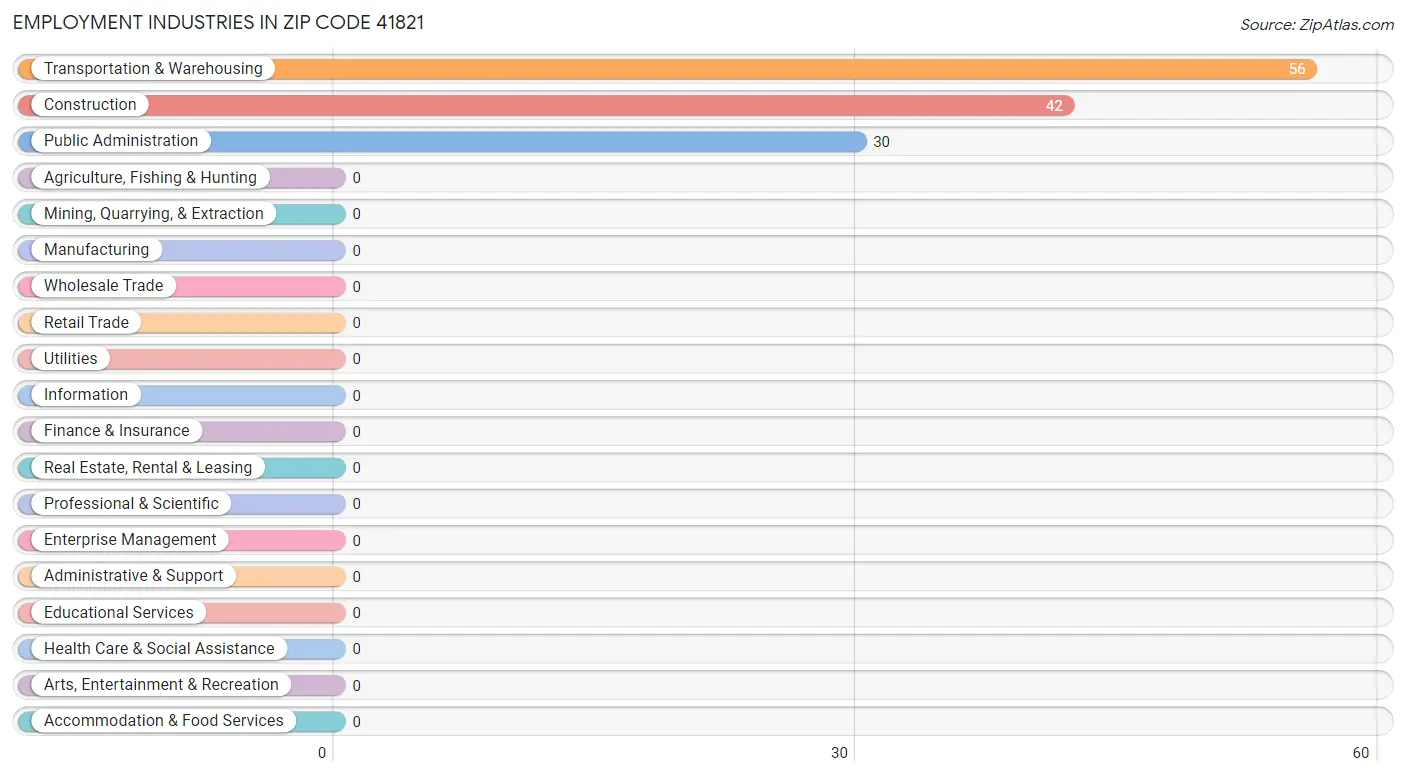 Employment Industries in Zip Code 41821