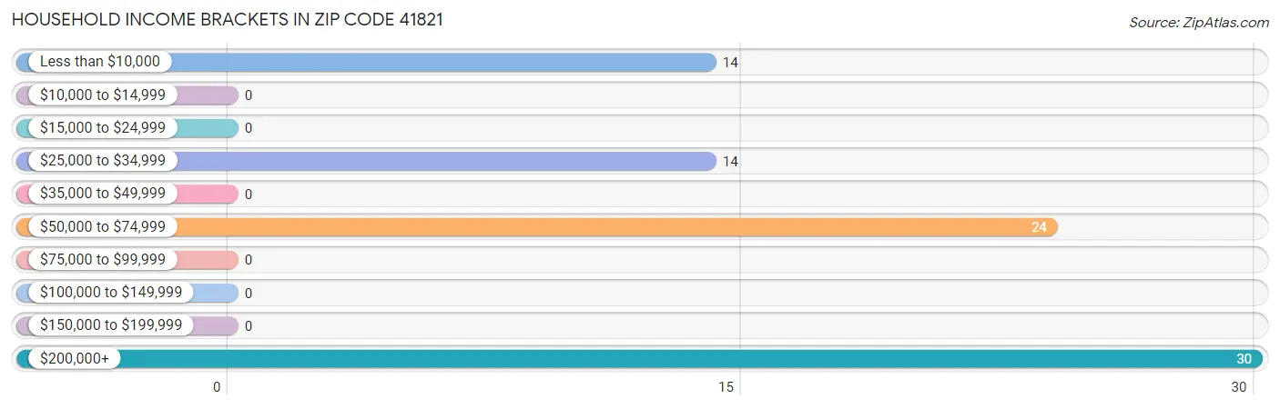 Household Income Brackets in Zip Code 41821