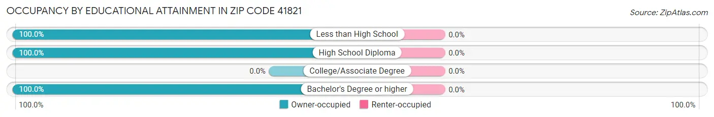 Occupancy by Educational Attainment in Zip Code 41821