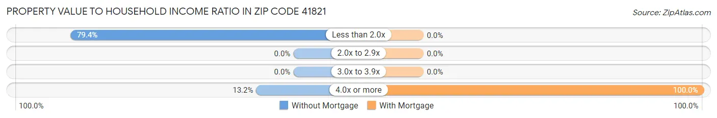 Property Value to Household Income Ratio in Zip Code 41821