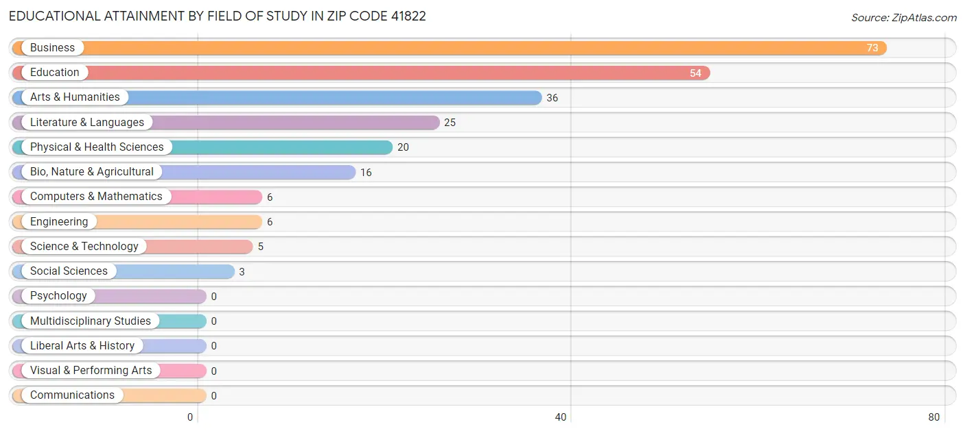 Educational Attainment by Field of Study in Zip Code 41822
