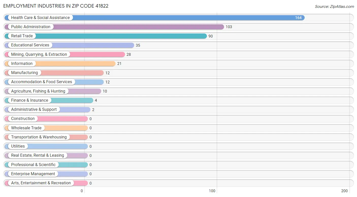 Employment Industries in Zip Code 41822