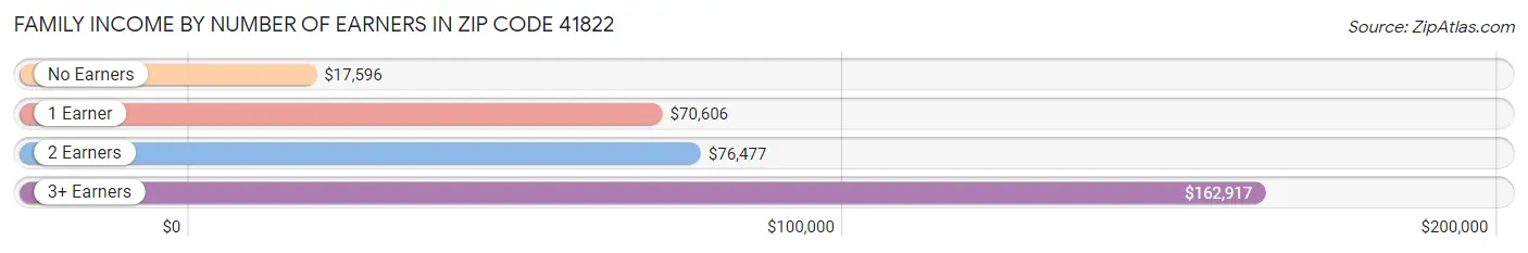 Family Income by Number of Earners in Zip Code 41822