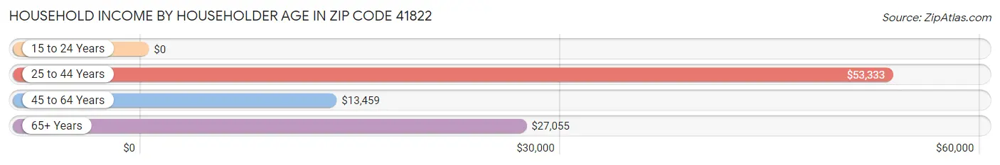 Household Income by Householder Age in Zip Code 41822