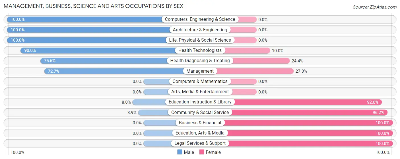 Management, Business, Science and Arts Occupations by Sex in Zip Code 41822