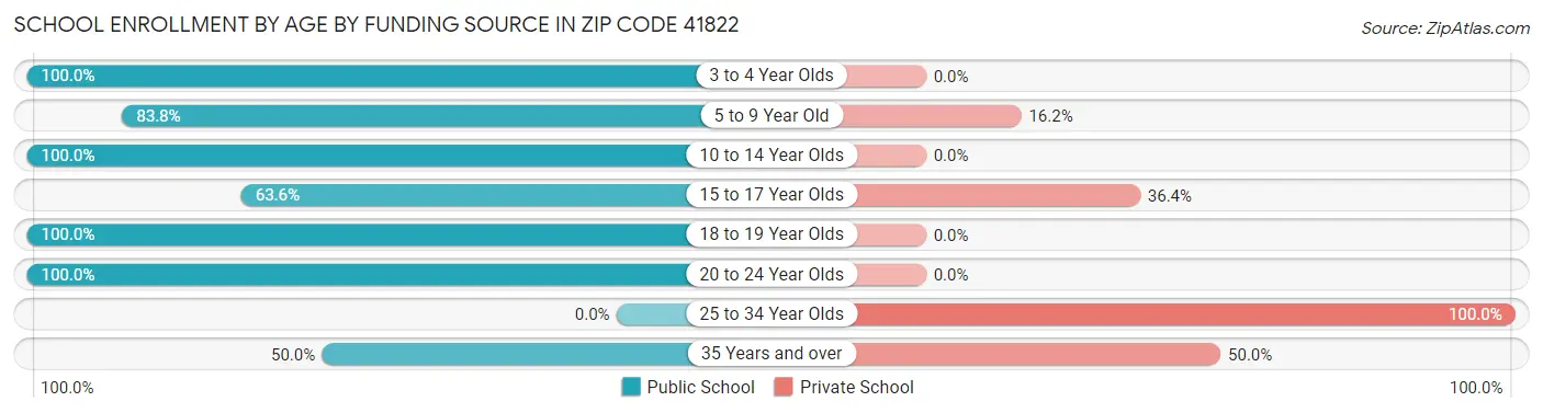 School Enrollment by Age by Funding Source in Zip Code 41822