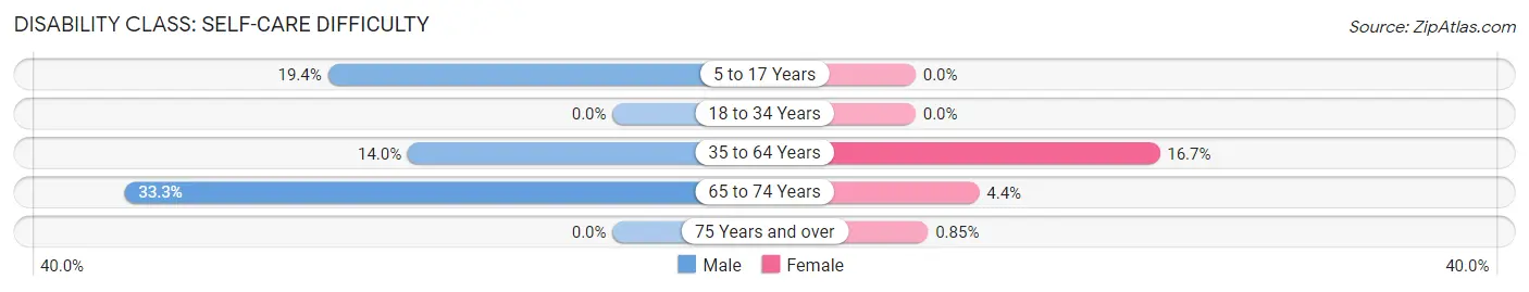 Disability in Zip Code 41822: <span>Self-Care Difficulty</span>