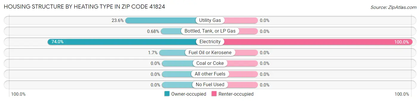 Housing Structure by Heating Type in Zip Code 41824