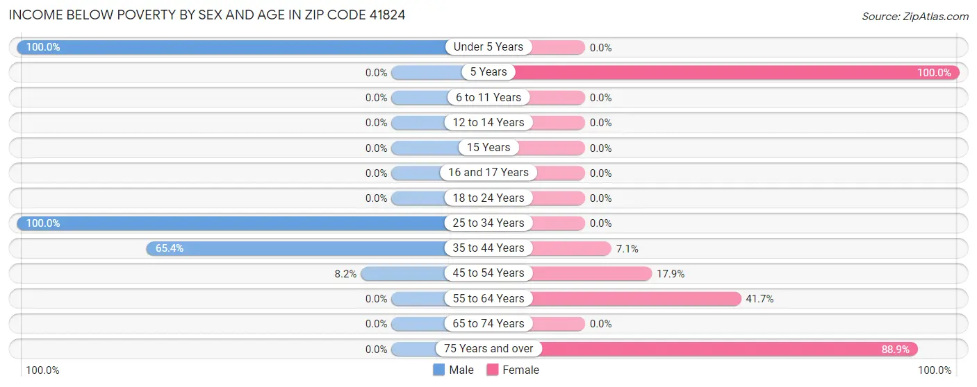 Income Below Poverty by Sex and Age in Zip Code 41824