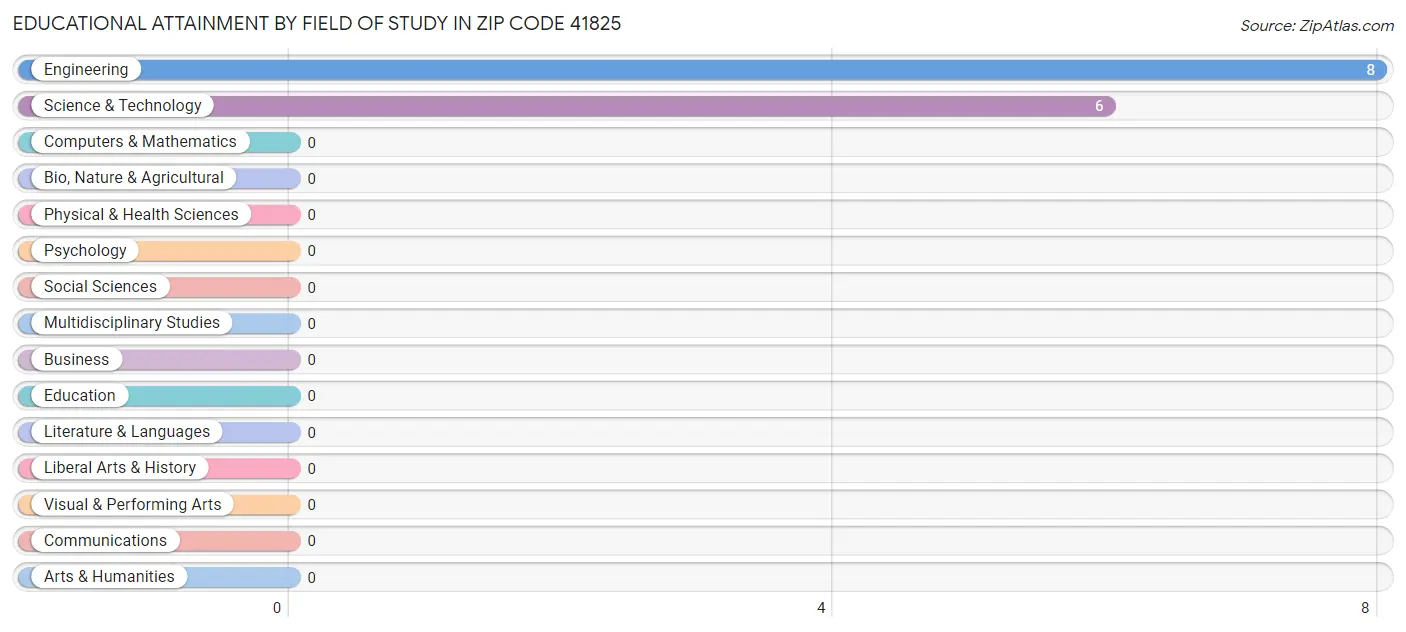 Educational Attainment by Field of Study in Zip Code 41825