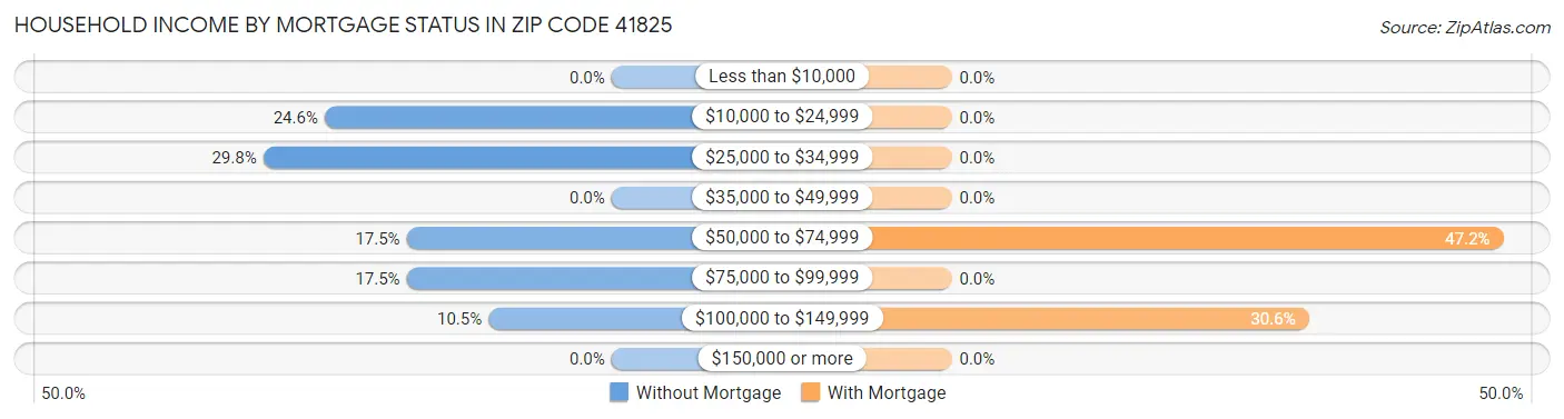 Household Income by Mortgage Status in Zip Code 41825