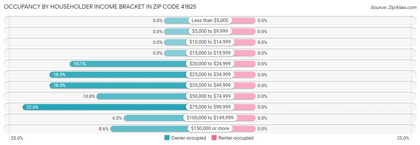 Occupancy by Householder Income Bracket in Zip Code 41825