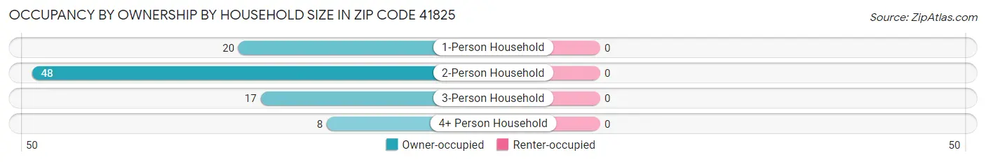 Occupancy by Ownership by Household Size in Zip Code 41825