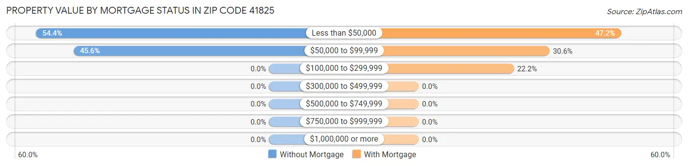 Property Value by Mortgage Status in Zip Code 41825