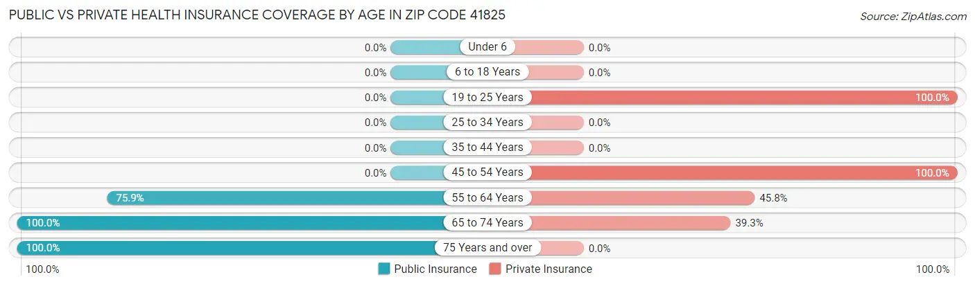 Public vs Private Health Insurance Coverage by Age in Zip Code 41825