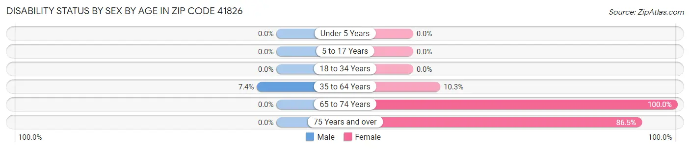 Disability Status by Sex by Age in Zip Code 41826