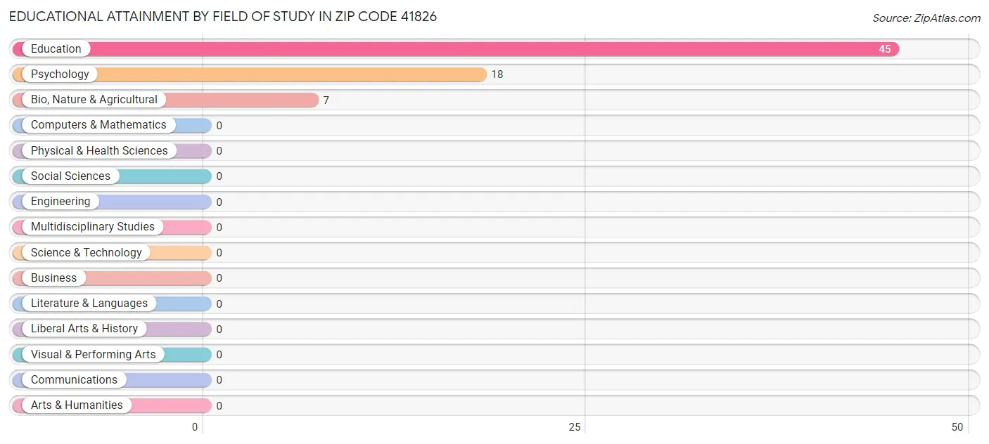 Educational Attainment by Field of Study in Zip Code 41826