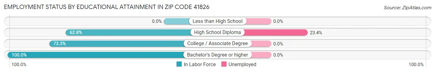 Employment Status by Educational Attainment in Zip Code 41826