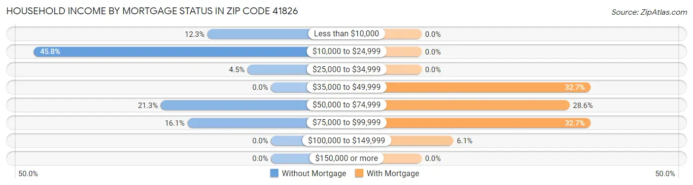 Household Income by Mortgage Status in Zip Code 41826