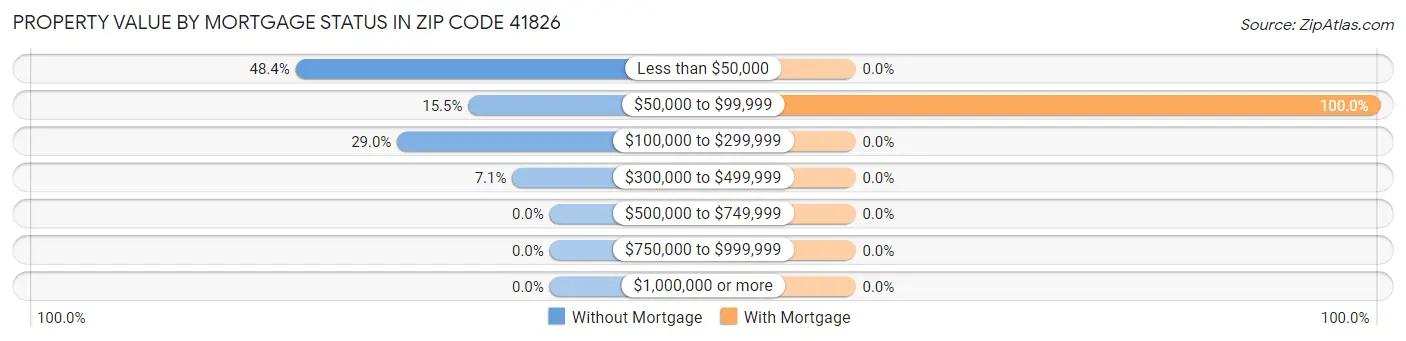Property Value by Mortgage Status in Zip Code 41826