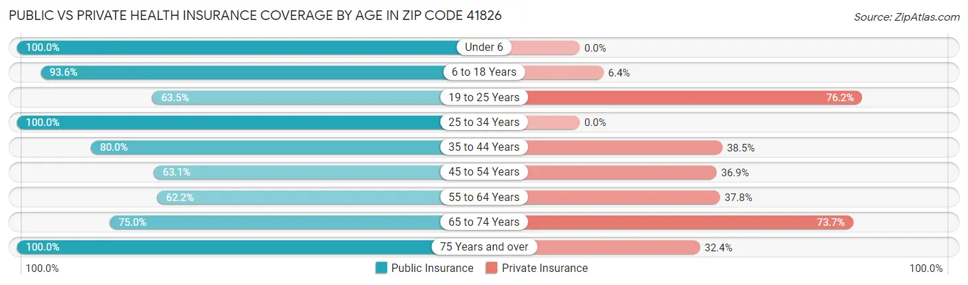 Public vs Private Health Insurance Coverage by Age in Zip Code 41826