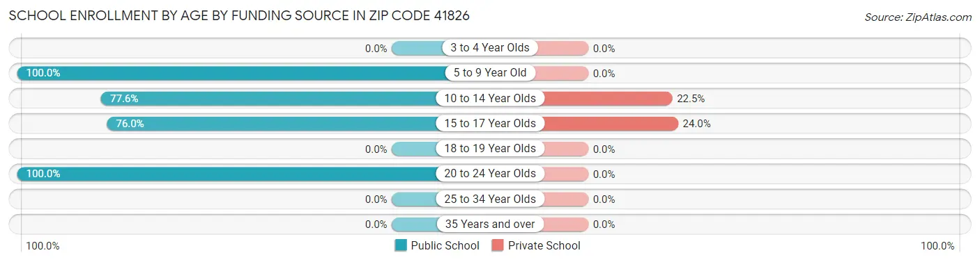 School Enrollment by Age by Funding Source in Zip Code 41826