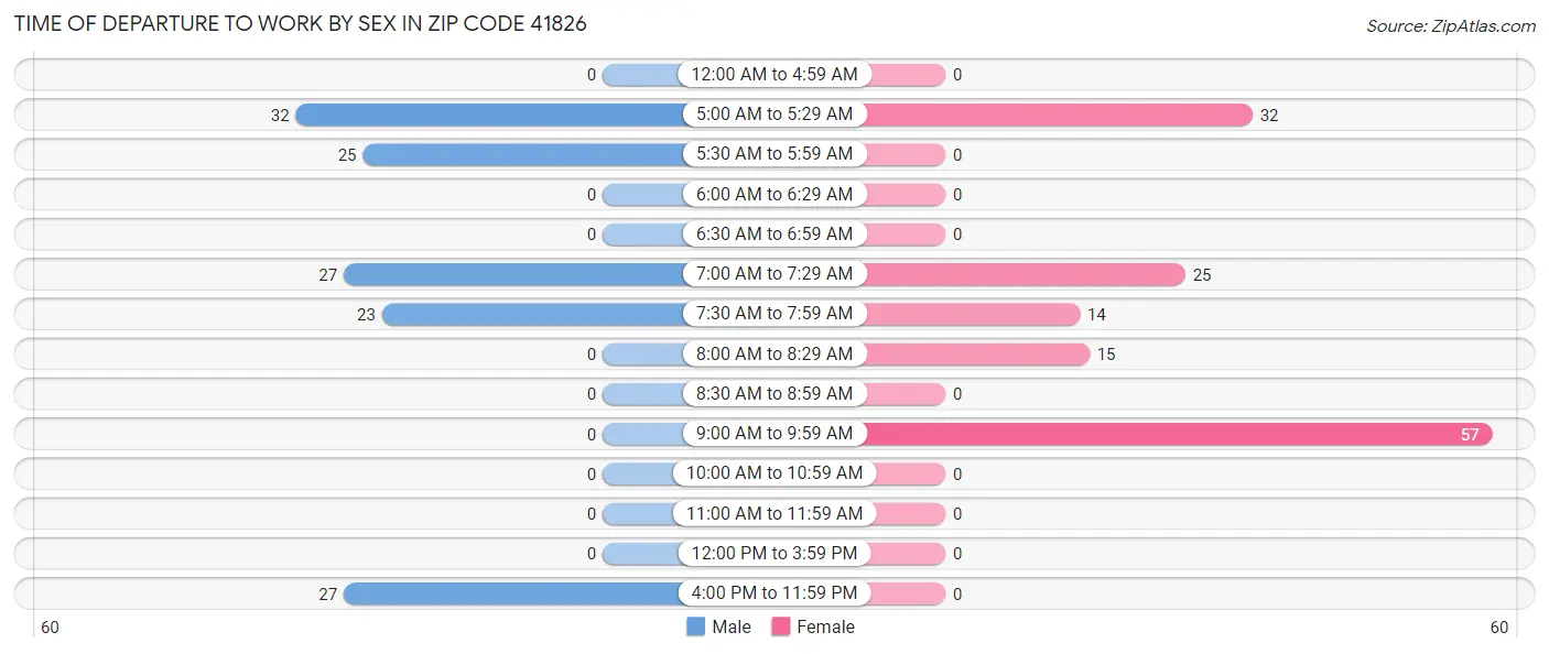 Time of Departure to Work by Sex in Zip Code 41826