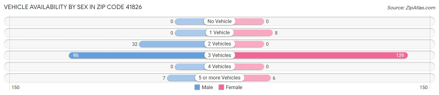 Vehicle Availability by Sex in Zip Code 41826