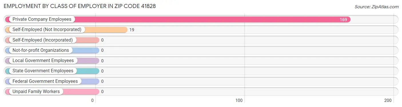 Employment by Class of Employer in Zip Code 41828