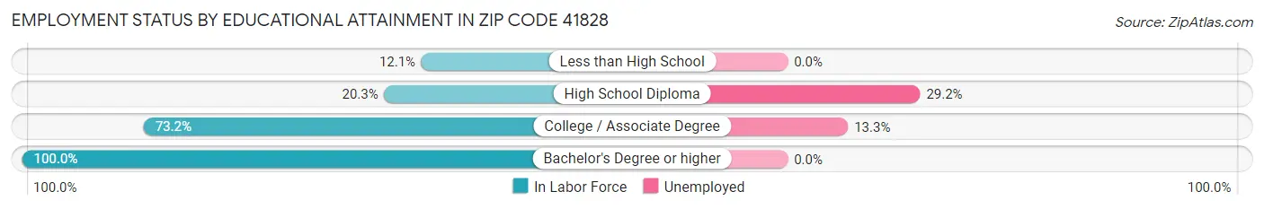 Employment Status by Educational Attainment in Zip Code 41828
