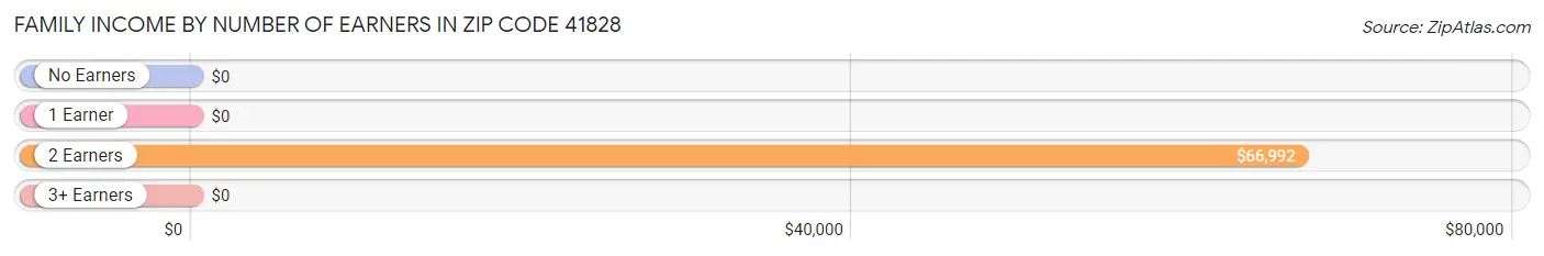 Family Income by Number of Earners in Zip Code 41828