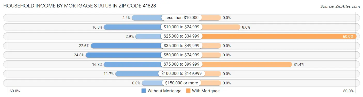 Household Income by Mortgage Status in Zip Code 41828