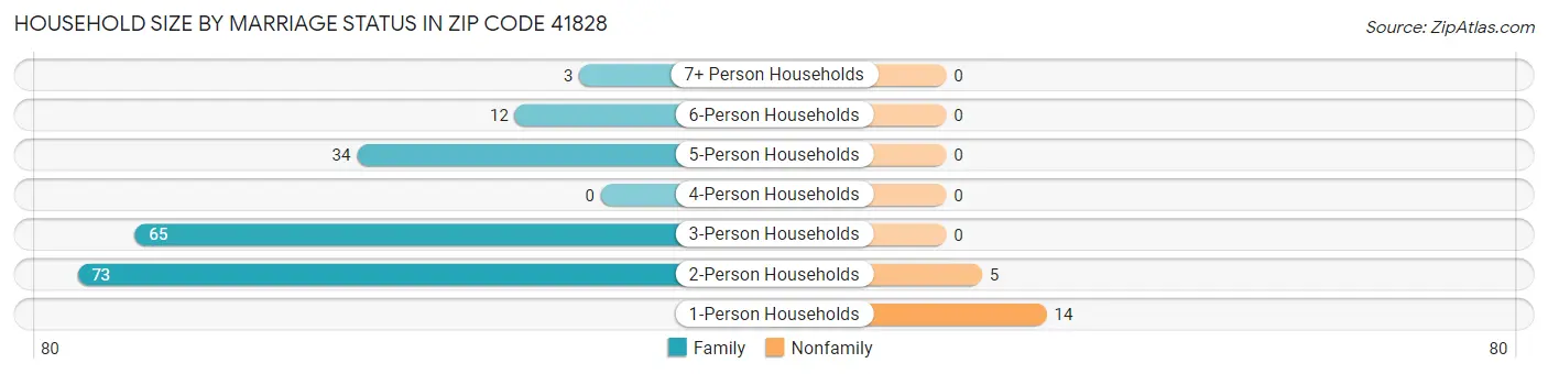 Household Size by Marriage Status in Zip Code 41828