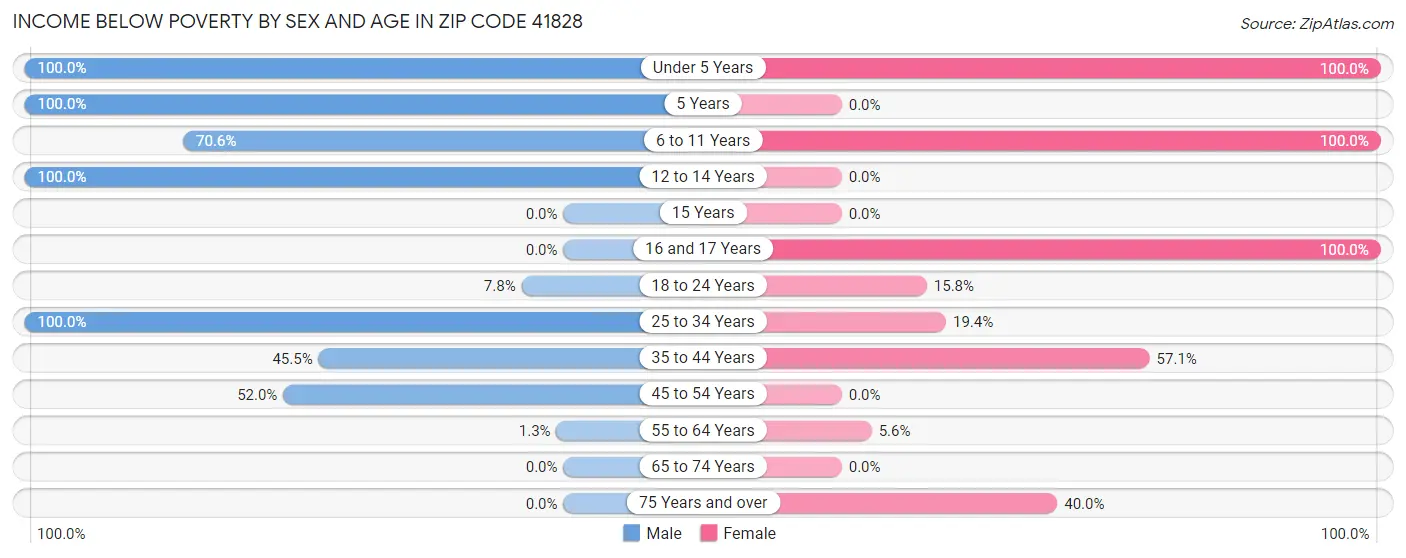 Income Below Poverty by Sex and Age in Zip Code 41828