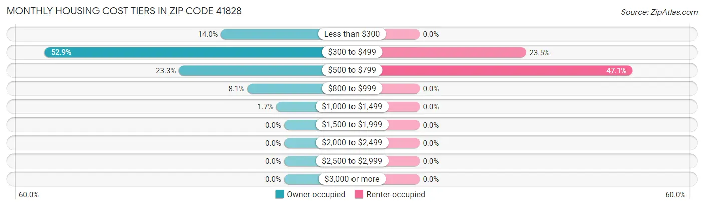 Monthly Housing Cost Tiers in Zip Code 41828