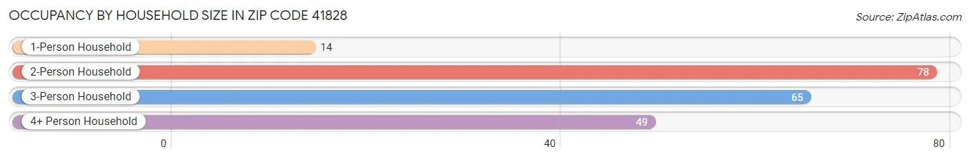 Occupancy by Household Size in Zip Code 41828