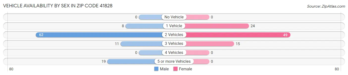 Vehicle Availability by Sex in Zip Code 41828