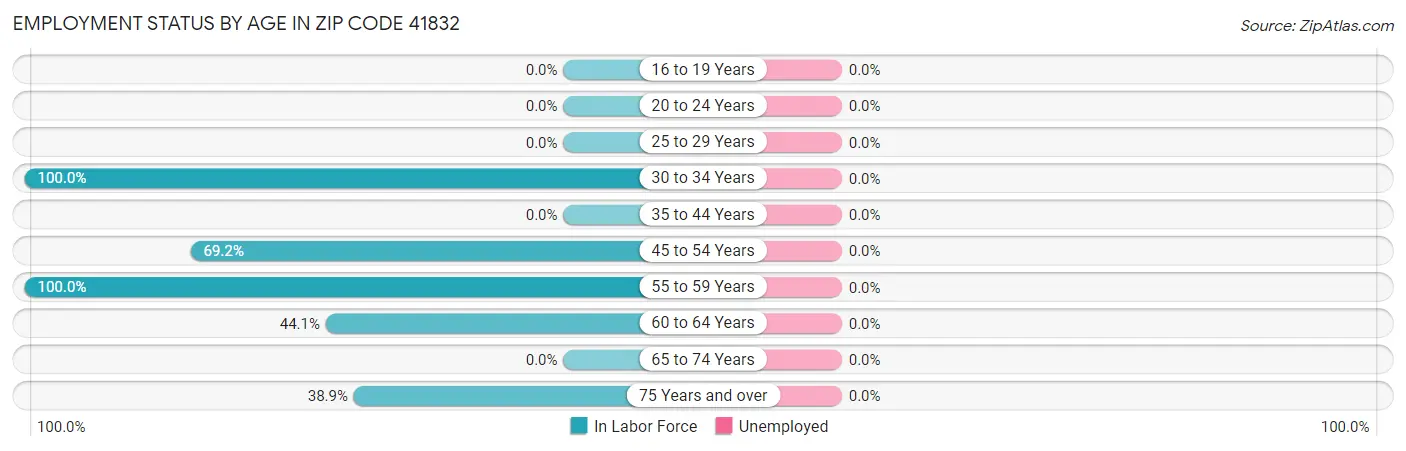 Employment Status by Age in Zip Code 41832