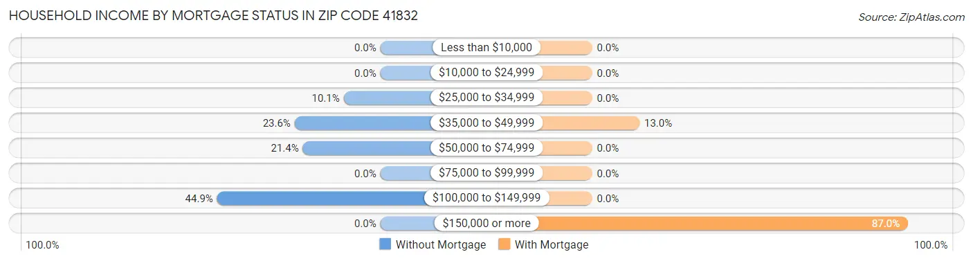 Household Income by Mortgage Status in Zip Code 41832