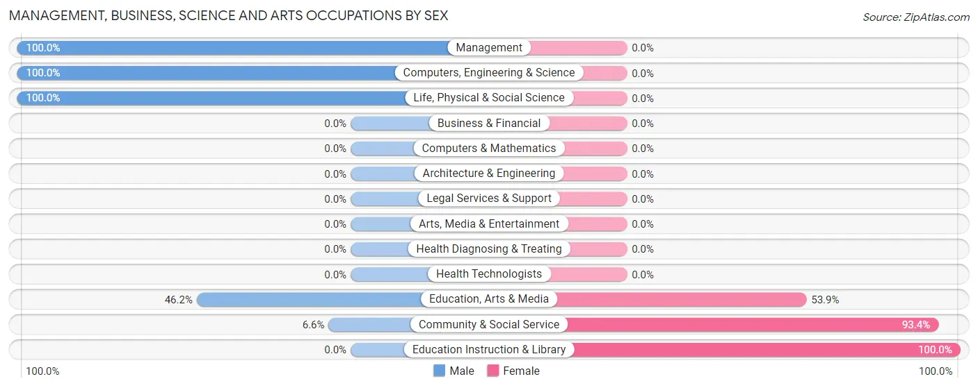 Management, Business, Science and Arts Occupations by Sex in Zip Code 41832