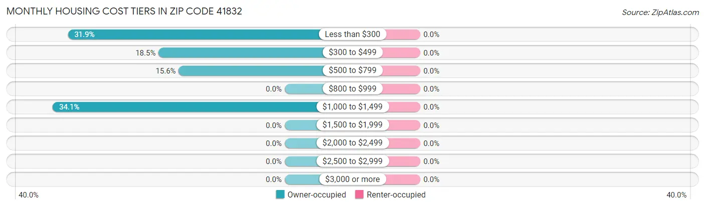 Monthly Housing Cost Tiers in Zip Code 41832