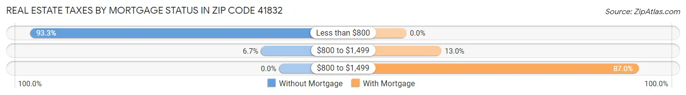 Real Estate Taxes by Mortgage Status in Zip Code 41832