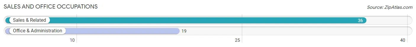 Sales and Office Occupations in Zip Code 41832
