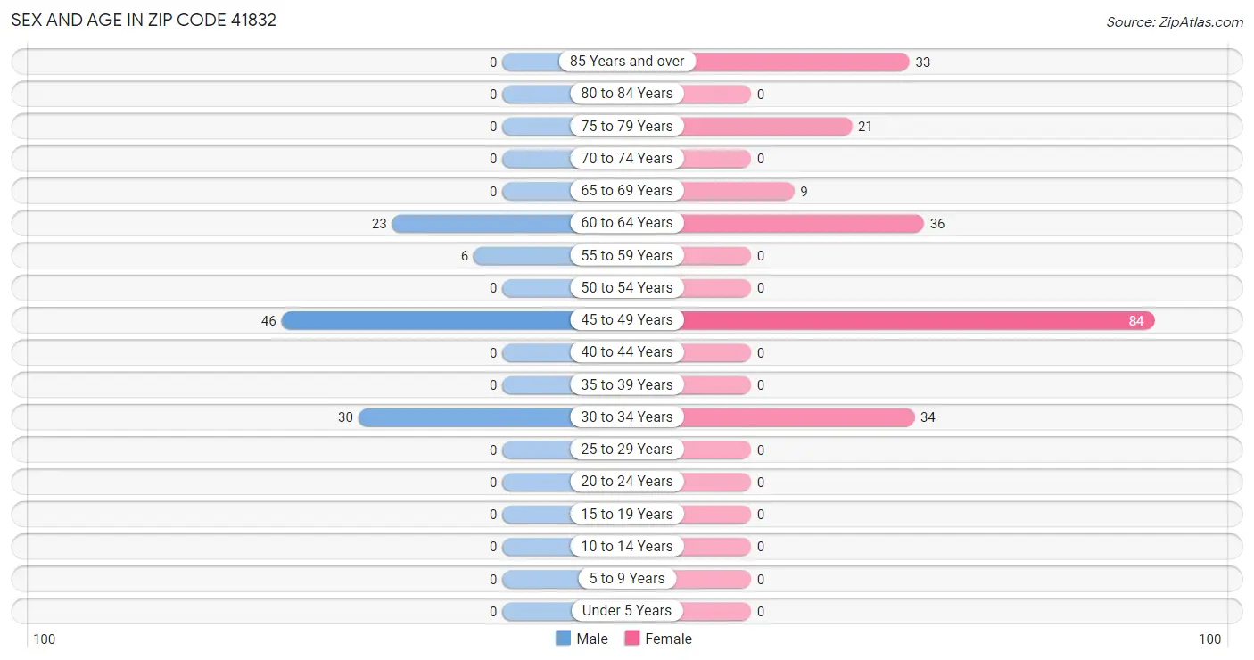 Sex and Age in Zip Code 41832