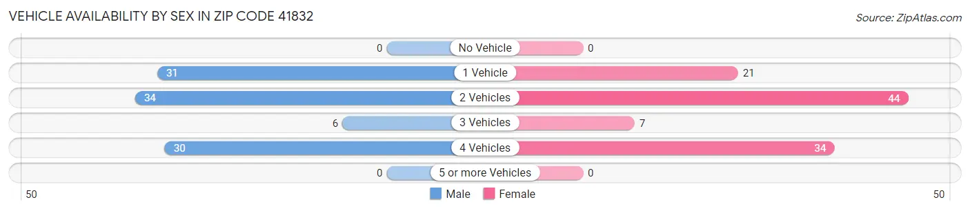 Vehicle Availability by Sex in Zip Code 41832