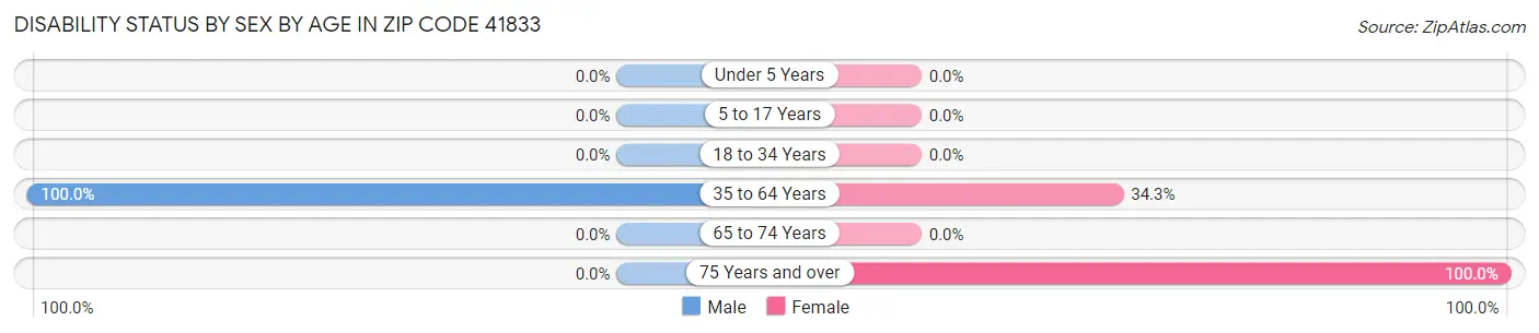 Disability Status by Sex by Age in Zip Code 41833